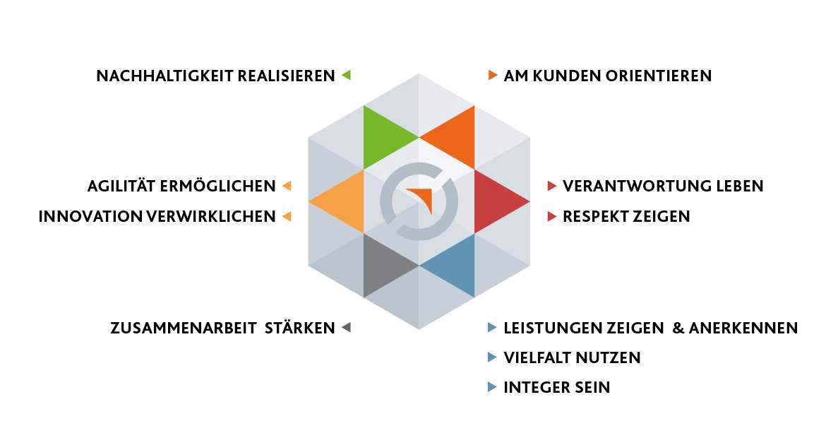 10 kulturrelevante Hebel 10 kulturrelevante Hebel